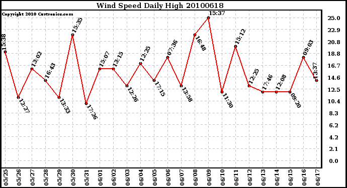 Milwaukee Weather Wind Speed Daily High