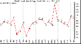 Milwaukee Weather Wind Speed Hourly High (Last 24 Hours)