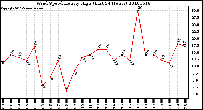 Milwaukee Weather Wind Speed Hourly High (Last 24 Hours)