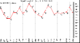 Milwaukee Weather Wind Speed Monthly High