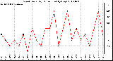 Milwaukee Weather Wind Daily High Direction (By Day)