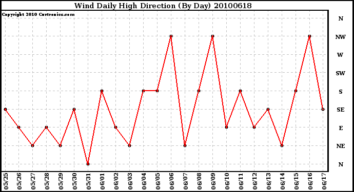 Milwaukee Weather Wind Daily High Direction (By Day)