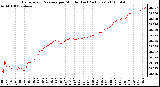 Milwaukee Weather Barometric Pressure per Minute (Last 24 Hours)