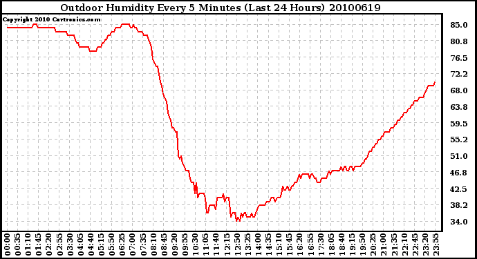 Milwaukee Weather Outdoor Humidity Every 5 Minutes (Last 24 Hours)