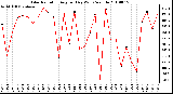 Milwaukee Weather Solar Radiation Avg per Day W/m2/minute