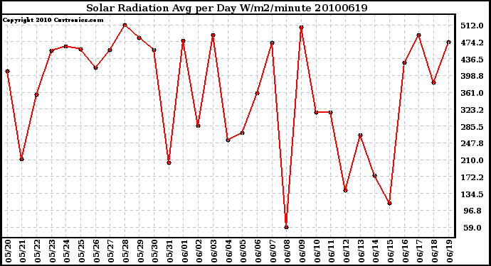 Milwaukee Weather Solar Radiation Avg per Day W/m2/minute