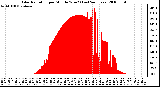 Milwaukee Weather Solar Radiation per Minute W/m2 (Last 24 Hours)