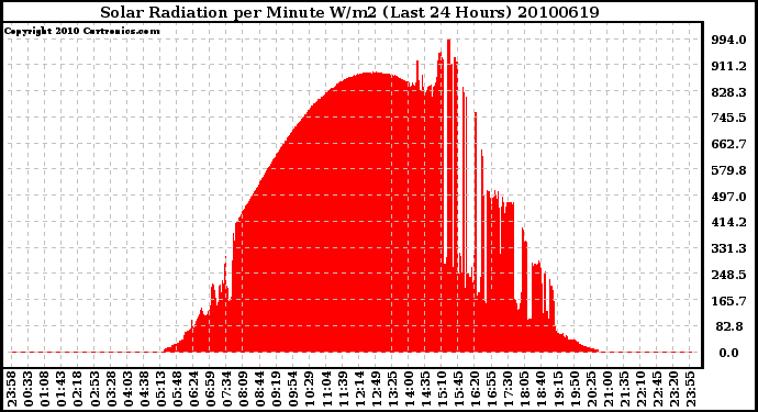 Milwaukee Weather Solar Radiation per Minute W/m2 (Last 24 Hours)