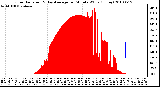 Milwaukee Weather Solar Radiation & Day Average per Minute W/m2 (Today)