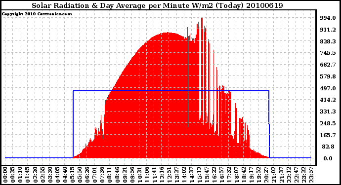 Milwaukee Weather Solar Radiation & Day Average per Minute W/m2 (Today)