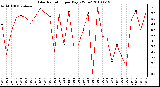 Milwaukee Weather Solar Radiation per Day KW/m2