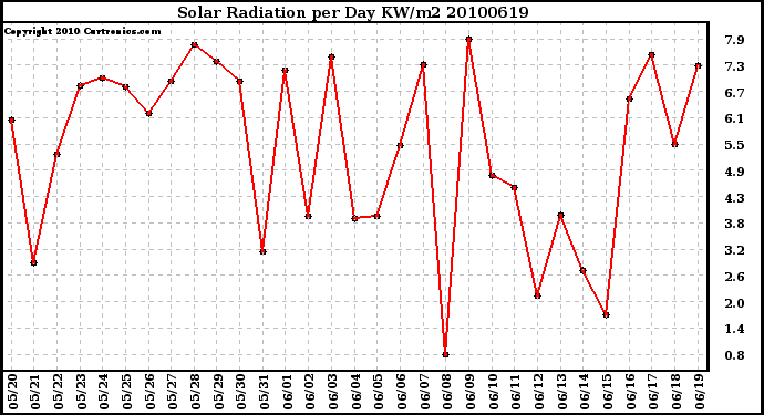 Milwaukee Weather Solar Radiation per Day KW/m2