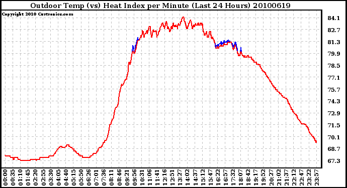 Milwaukee Weather Outdoor Temp (vs) Heat Index per Minute (Last 24 Hours)