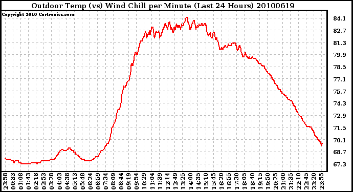 Milwaukee Weather Outdoor Temp (vs) Wind Chill per Minute (Last 24 Hours)