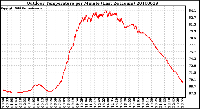 Milwaukee Weather Outdoor Temperature per Minute (Last 24 Hours)