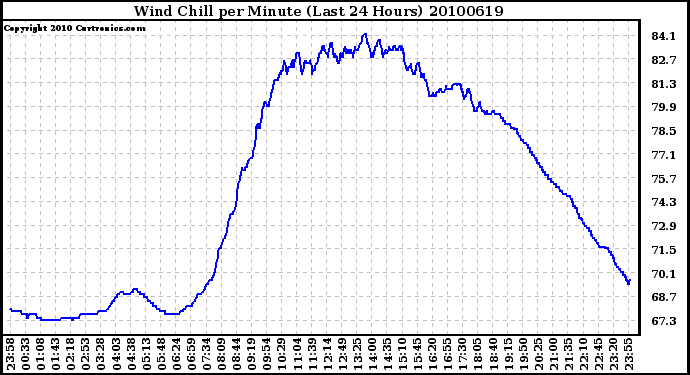 Milwaukee Weather Wind Chill per Minute (Last 24 Hours)