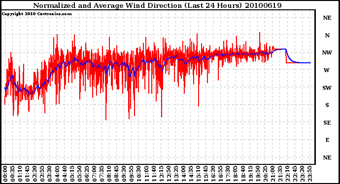 Milwaukee Weather Normalized and Average Wind Direction (Last 24 Hours)