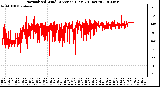 Milwaukee Weather Normalized Wind Direction (Last 24 Hours)