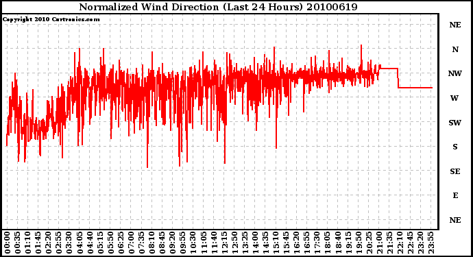 Milwaukee Weather Normalized Wind Direction (Last 24 Hours)