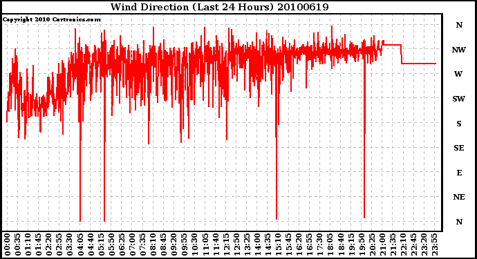 Milwaukee Weather Wind Direction (Last 24 Hours)