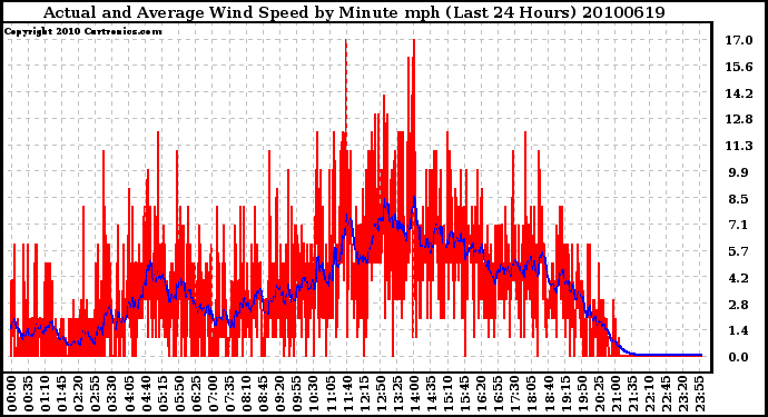 Milwaukee Weather Actual and Average Wind Speed by Minute mph (Last 24 Hours)