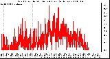 Milwaukee Weather Wind Speed by Minute mph (Last 24 Hours)