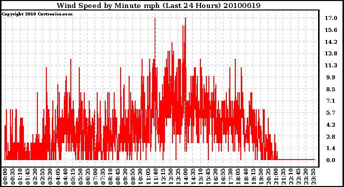 Milwaukee Weather Wind Speed by Minute mph (Last 24 Hours)