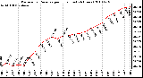 Milwaukee Weather Barometric Pressure per Hour (Last 24 Hours)