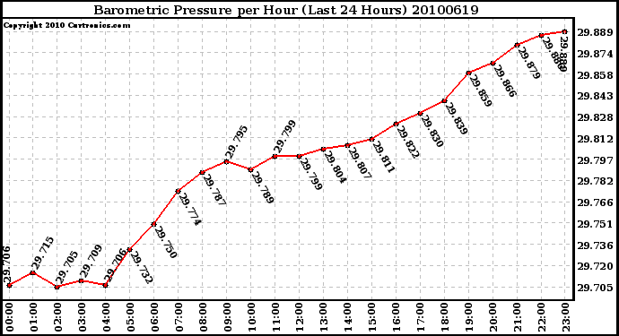 Milwaukee Weather Barometric Pressure per Hour (Last 24 Hours)