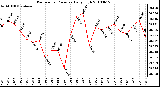 Milwaukee Weather Barometric Pressure Daily High