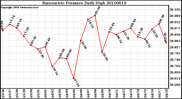Milwaukee Weather Barometric Pressure Daily High