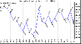 Milwaukee Weather Barometric Pressure Daily Low