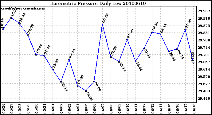 Milwaukee Weather Barometric Pressure Daily Low