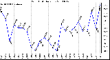 Milwaukee Weather Wind Chill Daily Low