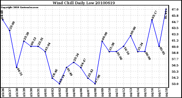 Milwaukee Weather Wind Chill Daily Low