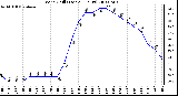 Milwaukee Weather Wind Chill (Last 24 Hours)