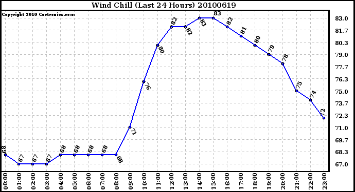 Milwaukee Weather Wind Chill (Last 24 Hours)