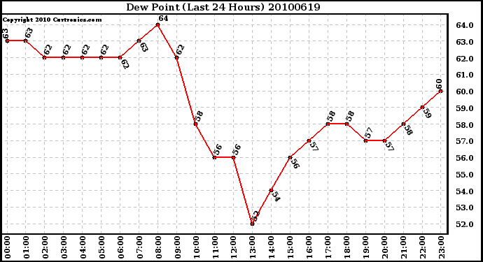 Milwaukee Weather Dew Point (Last 24 Hours)