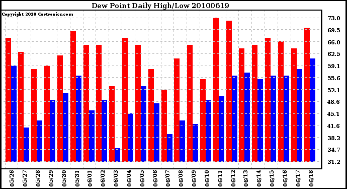 Milwaukee Weather Dew Point Daily High/Low