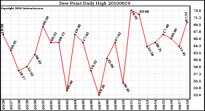 Milwaukee Weather Dew Point Daily High