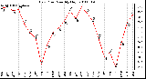 Milwaukee Weather Dew Point Monthly High