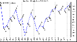 Milwaukee Weather Dew Point Daily Low