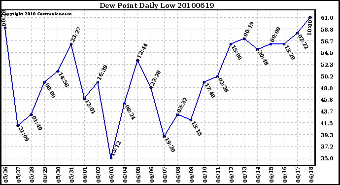 Milwaukee Weather Dew Point Daily Low