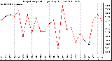 Milwaukee Weather Evapotranspiration per Day (Inches)