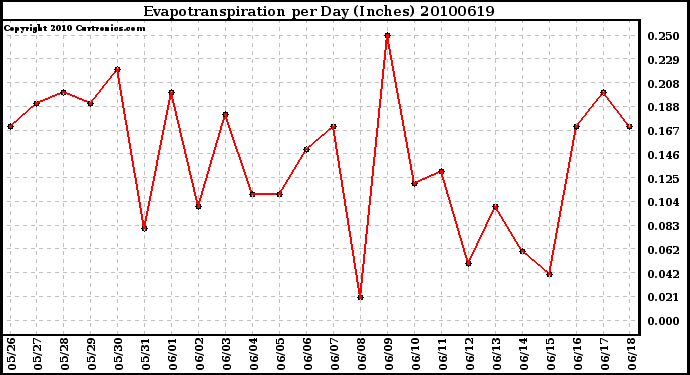 Milwaukee Weather Evapotranspiration per Day (Inches)