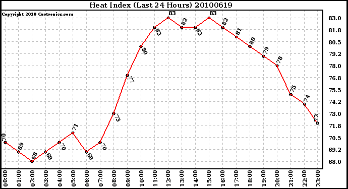 Milwaukee Weather Heat Index (Last 24 Hours)