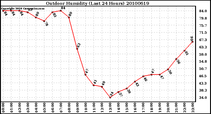 Milwaukee Weather Outdoor Humidity (Last 24 Hours)