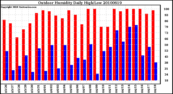 Milwaukee Weather Outdoor Humidity Daily High/Low