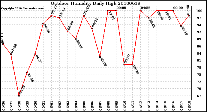 Milwaukee Weather Outdoor Humidity Daily High