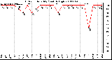 Milwaukee Weather Outdoor Humidity Monthly High